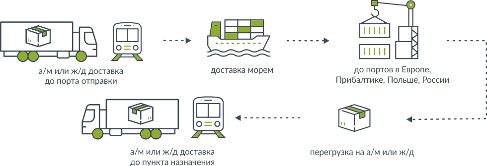 Схему доставки море воздушный путь рекомендуется применять при перевозке